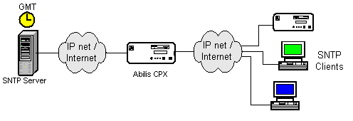 SNTP resource as both SNTP client and server